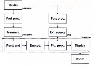 Characteristic links of the video chain